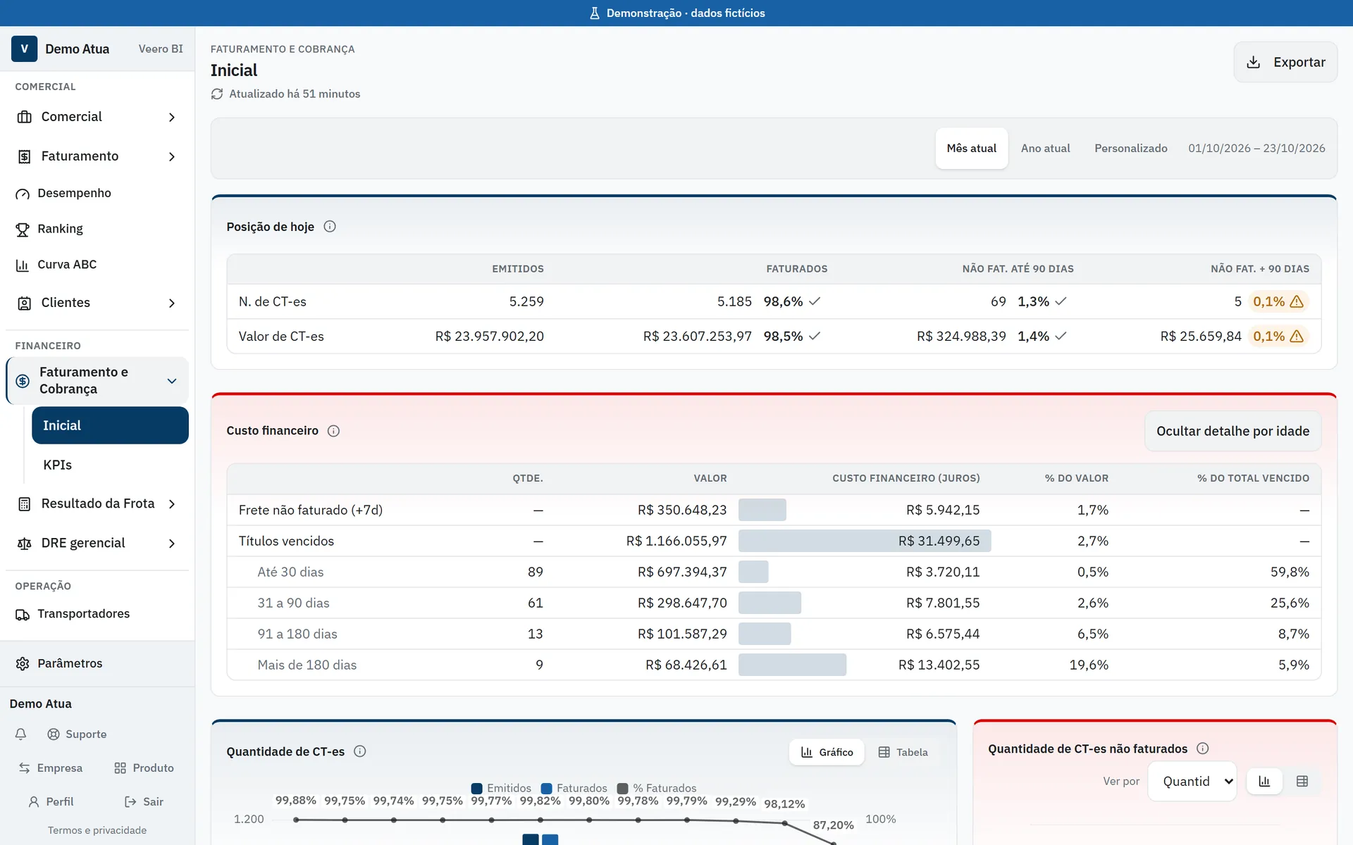 Faturamento e cobrança: CT-e não faturados por idade com meta e custo financeiro dos títulos vencidos