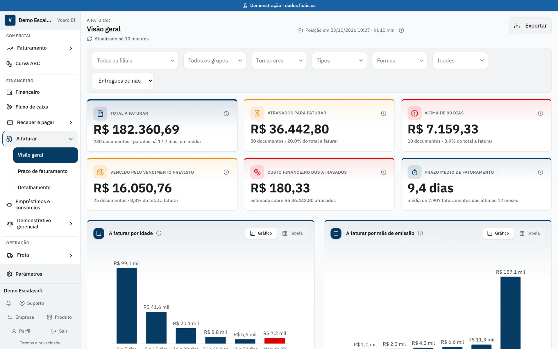Painel a faturar: total a faturar, atrasados para faturar, acima de 90 dias, custo financeiro dos atrasados e prazo médio de faturamento
