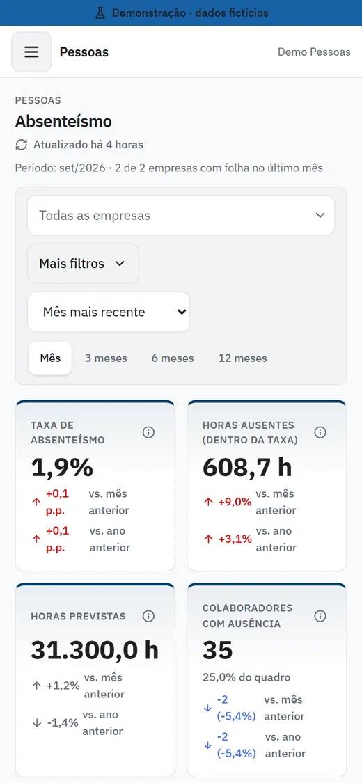 Painel de absenteísmo aberto no celular