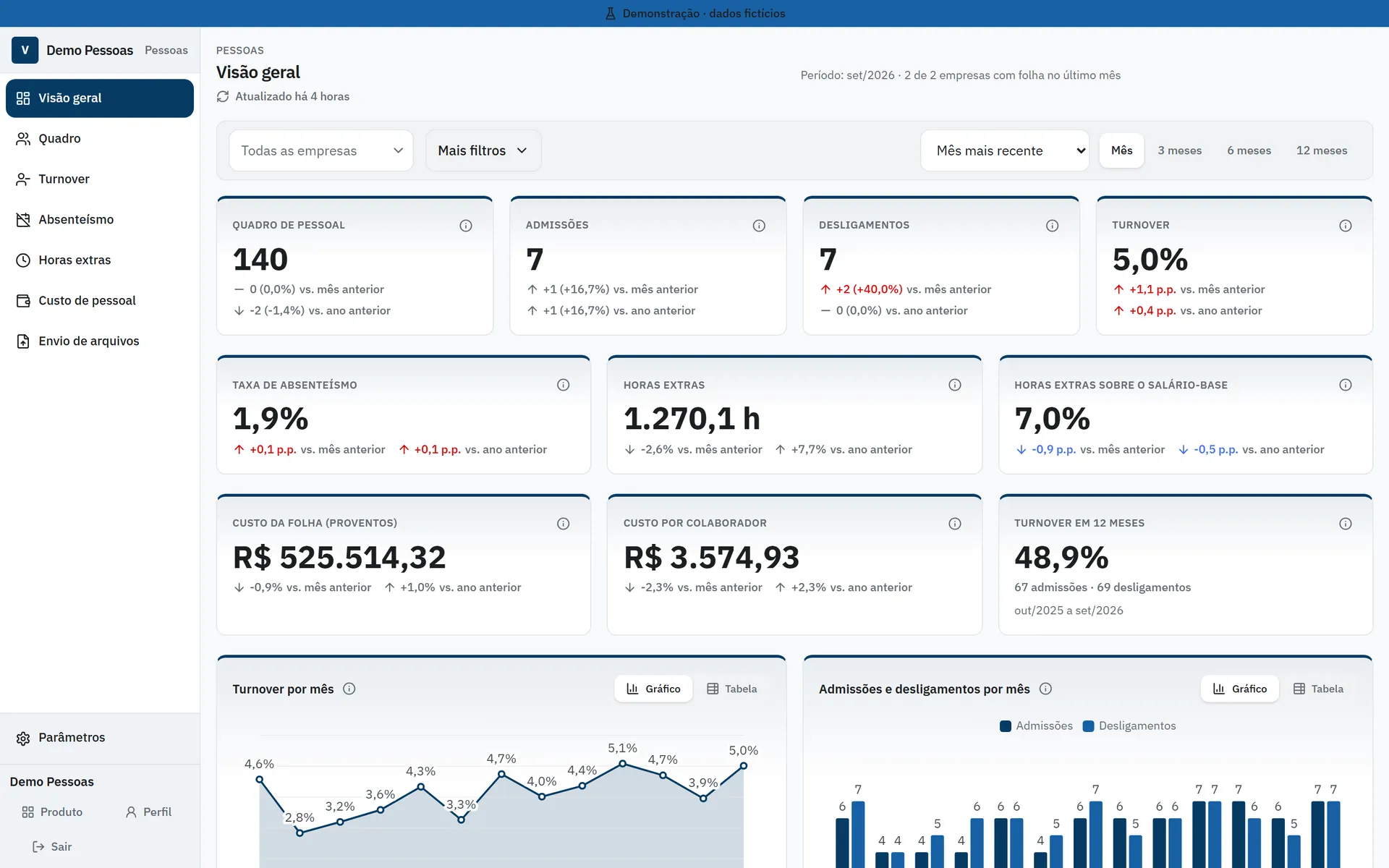 Visão geral de RH do Veero BI: quadro, admissões, desligamentos, turnover, absenteísmo, horas extras e custo da folha