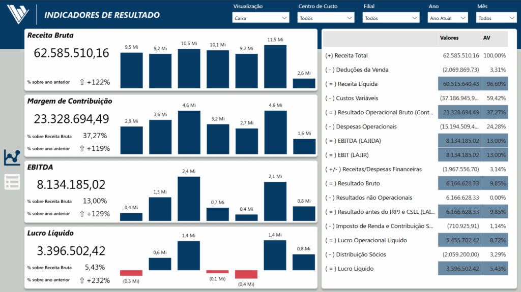 Indicadores DRE